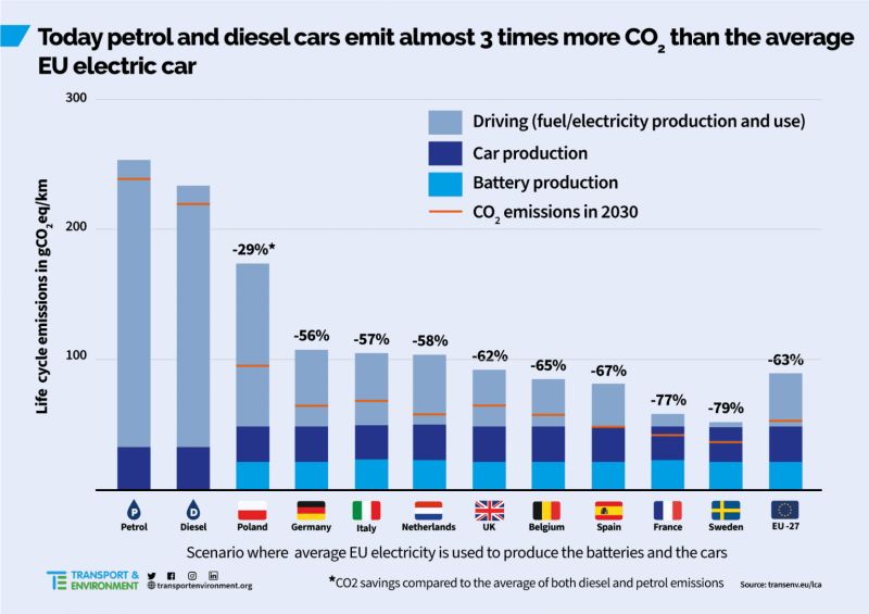 EV emissions are 3 timer better than ICE and Diesel vehicles