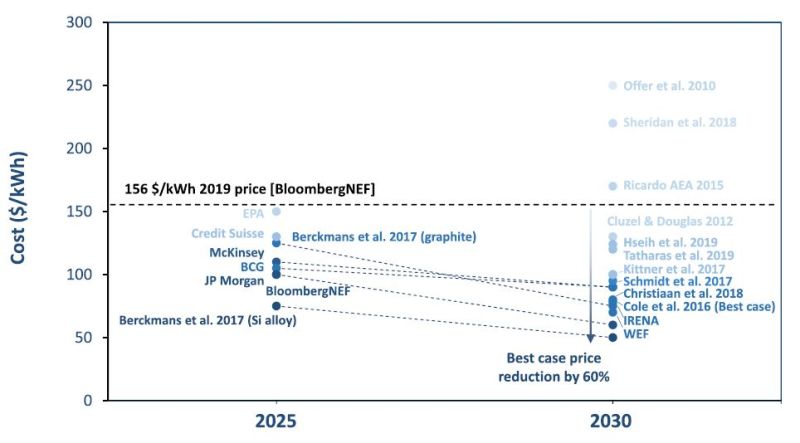 Battery Pack Prices reach the lowest price yet