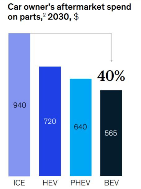 Automotive aftermarket expenses to decrease to 40%