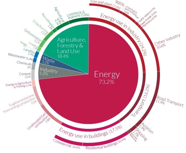 Peek Video 4 – Episode #23 – CO2 Emissions per Sector