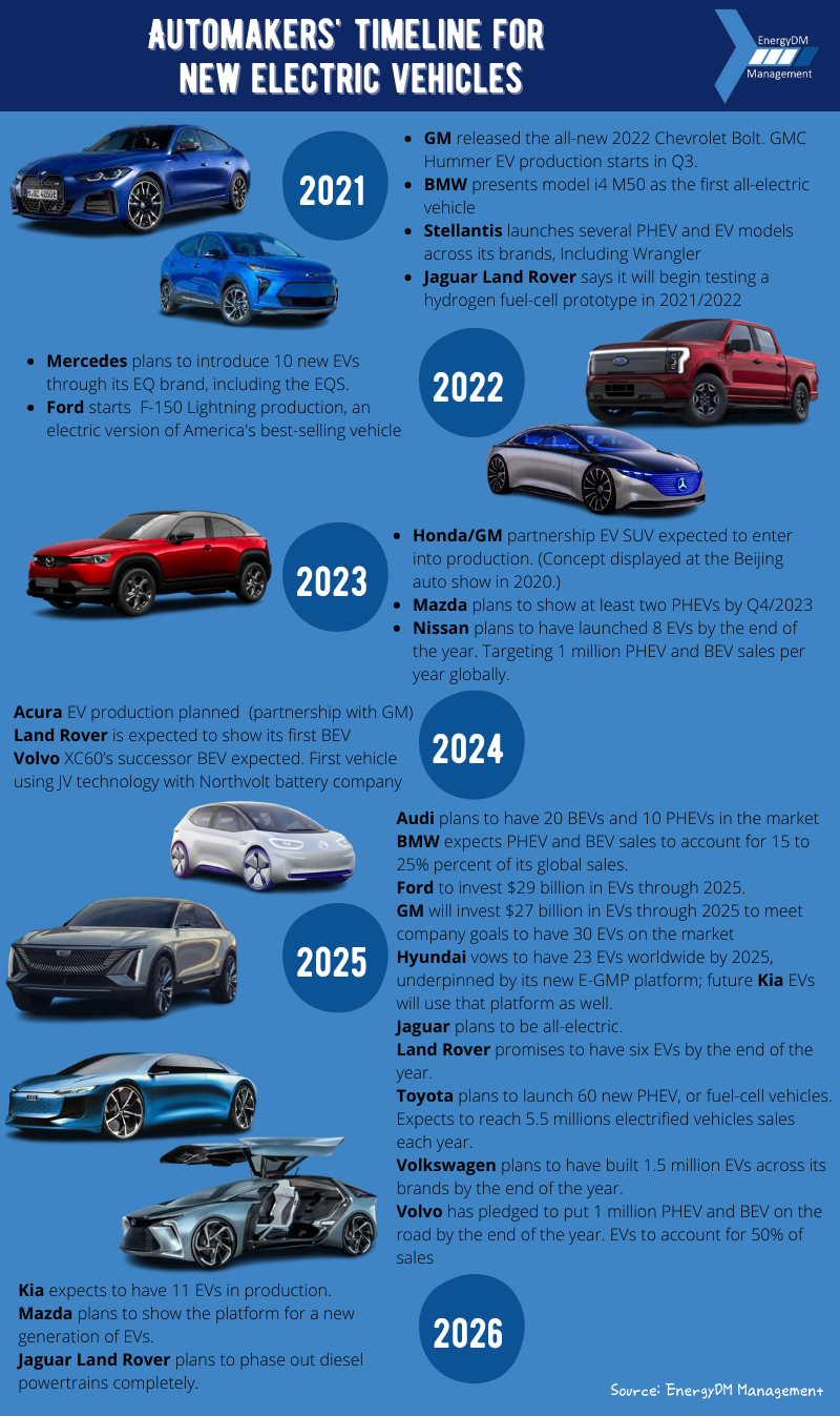 OEMs timeline for new electric vehicles