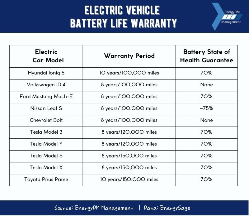 Electric Vehicle Battery Warranty