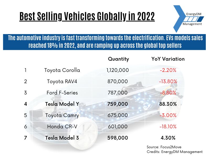 Best Selling Vehicles Globally in 2022