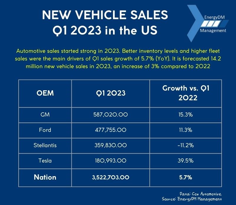 Electric Vehicle Sales – Q1 2023 in the USA