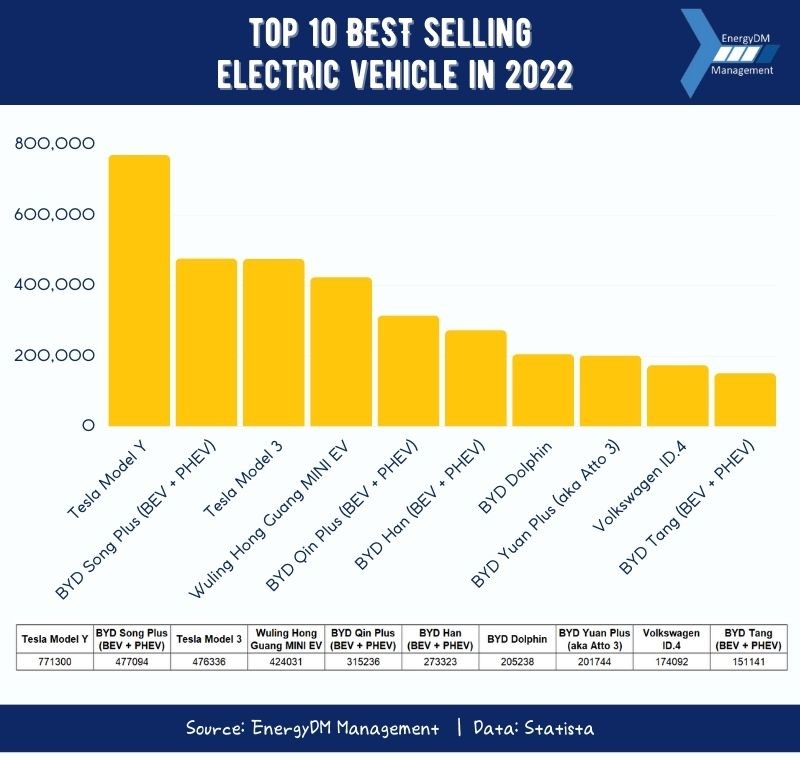 TOP 10 Best Selling Electric Vehicles in 2022