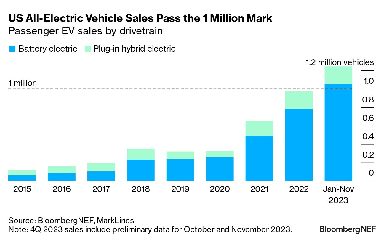 EV Sales in the United States in 2023