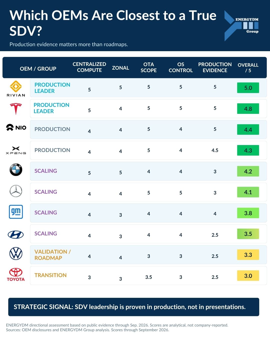 How close are we to a true software-defined vehicle?