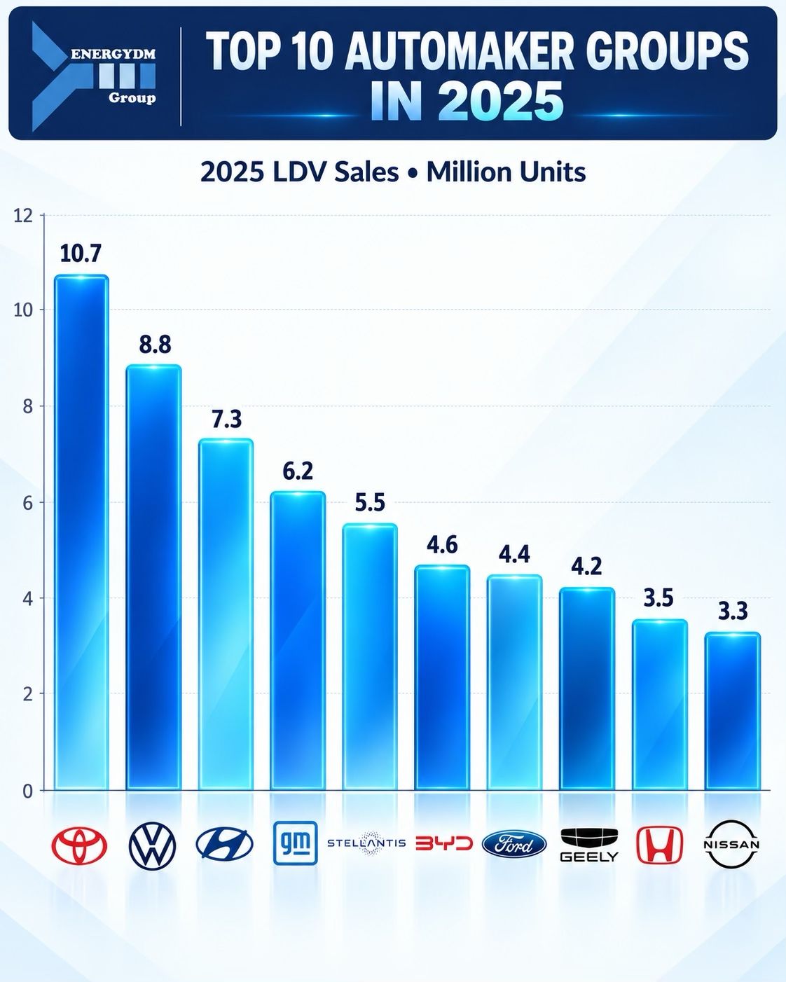 Global Automaker Sales in 2025: a bigger shift behind the rankings